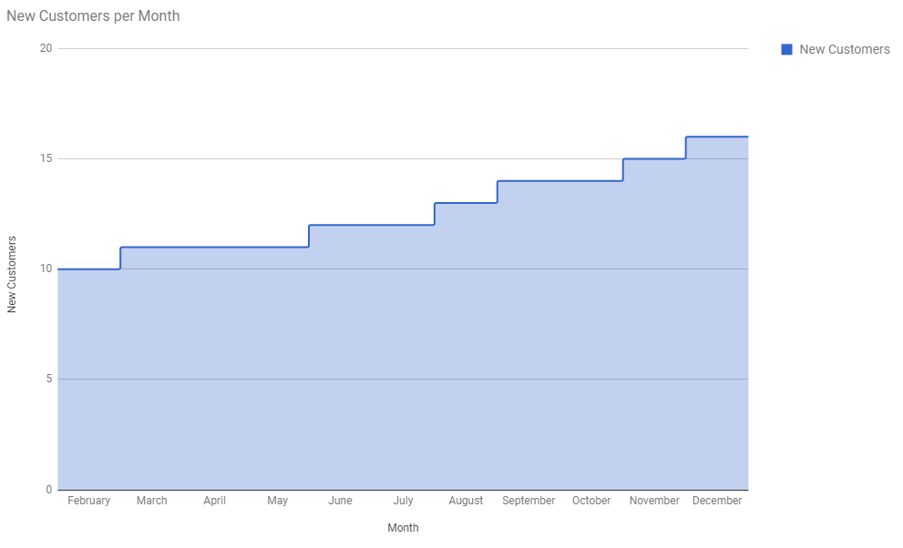 New Customers Per Month Graph