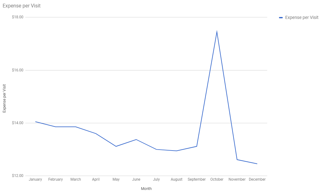 Tracking Expenses Per Visit Line Graph