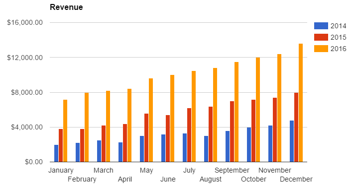 Example Revenue Bar Chart