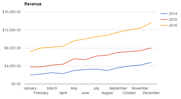 Example Revenue Line Graph