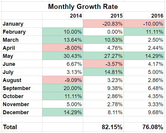 Monthly Growth Rate Spreadsheet