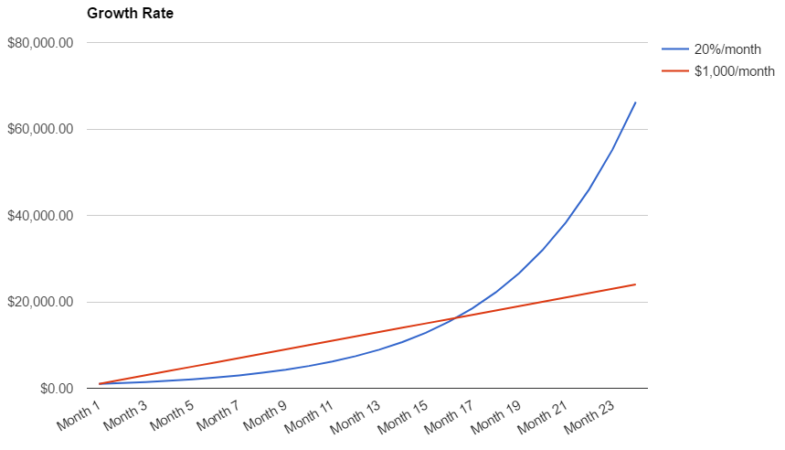 Growth Rate Examples