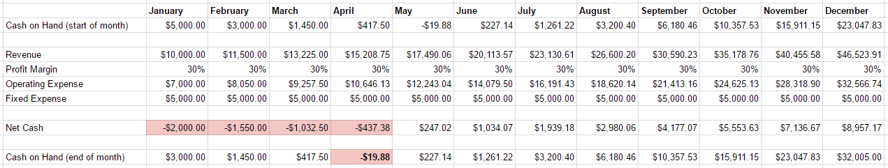 Cash Flow Example with Office Manager